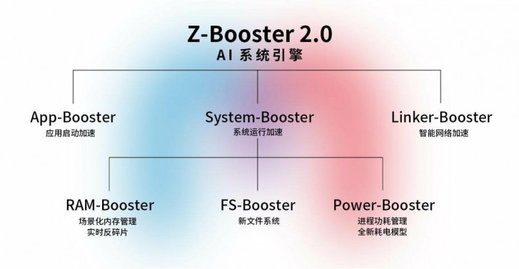 ZTE Axon 10s Pro 5G