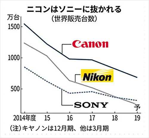 Sony canon Nikon