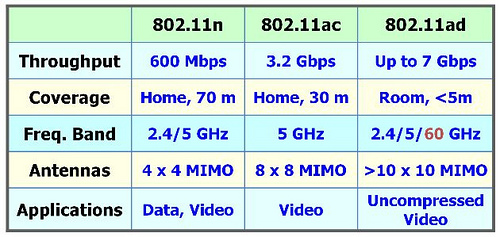 WiFi 2.4 GHz, 5 GHz และ 60 GHz