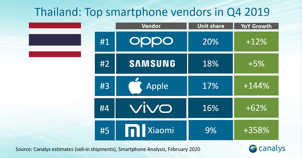 ไตรมาสสุดท้ายของปี 2562 OPPO กลับมาครองอันดับหนึ่งสมาร์ตโฟนขายดีอีกครั้ง