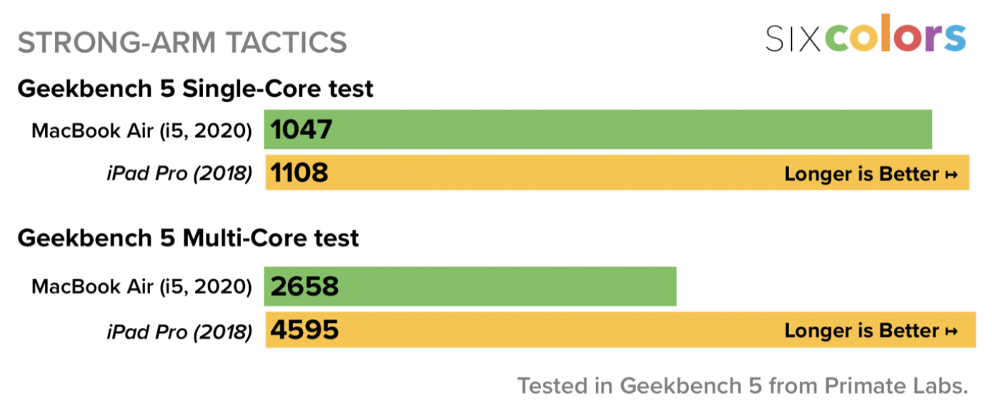 macbook score