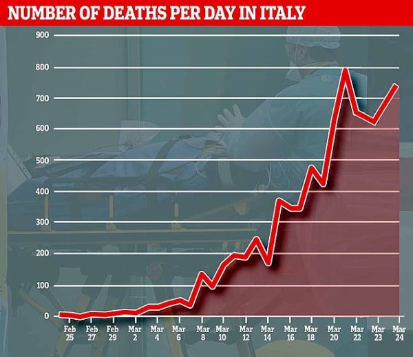 กราฟที่ความชันเพิ่มขึ้นอย่างมากของจำนวนผู้เสียชีวิตในประเทศอิตาลี