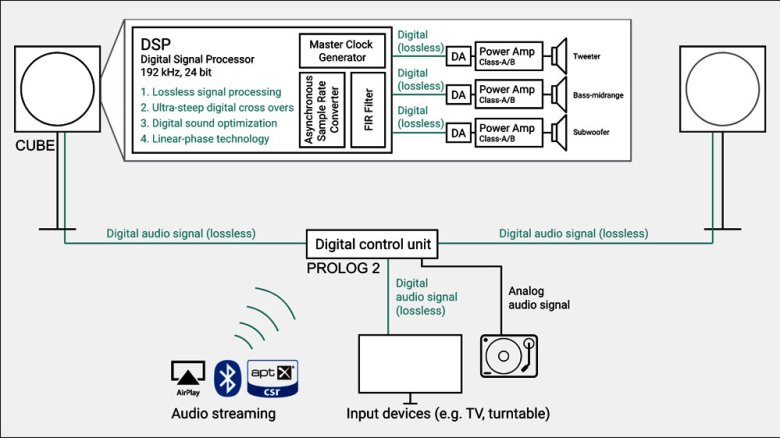 รู้จัก LOG Audio เครื่องเสียงคุณภาพสูง (ลิบ) จากออสเตรีย - BT beartai