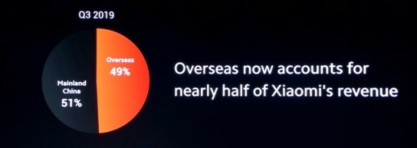 Xiaomi มาแรง! ทำรายได้ในต่างประเทศ (นอกเหนือจากจีน) สูงถึง 10,000 ล้านเหรียญ ในไตรมาส 1-3 ปี 2019