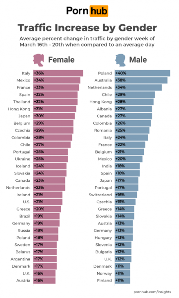 สถิติผู้เข้าชมเว็บไซต์ที่เพิ่มขึ้นของเว็บไซต์ Pornhub แบ่งเป็นผู้หญิงและผู้ชาย (ไทยติดอันดับ 4)