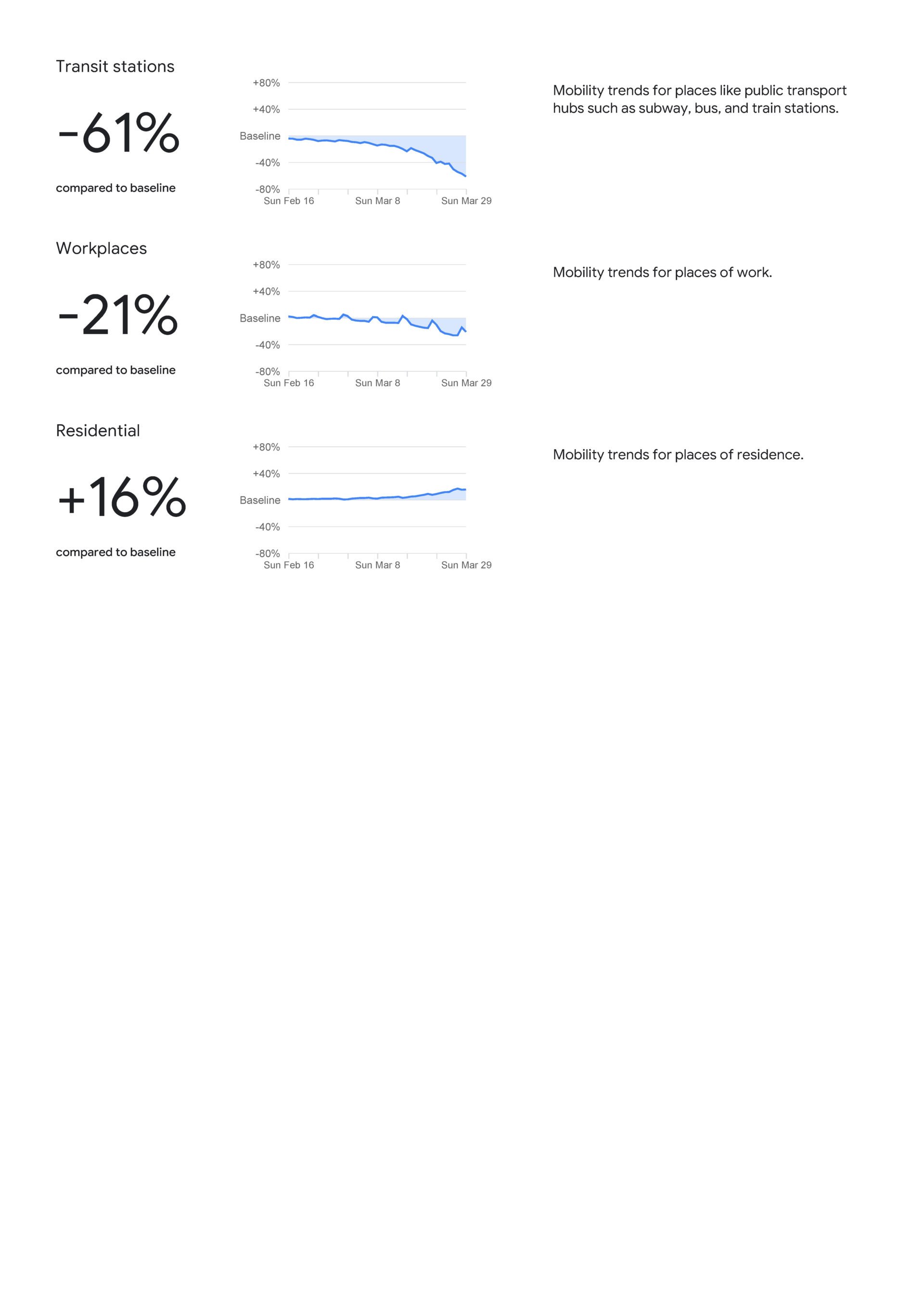 COVID-19 Community Mobility Reports