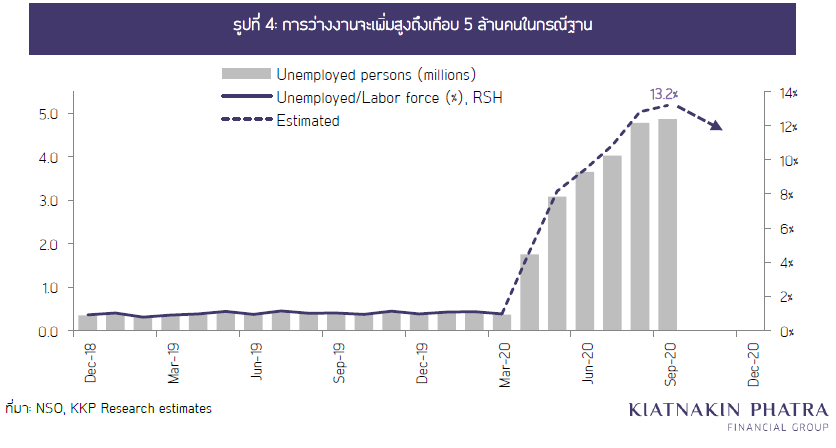 จ้างงานไทยมืดมิดจากพิษ COVID-19