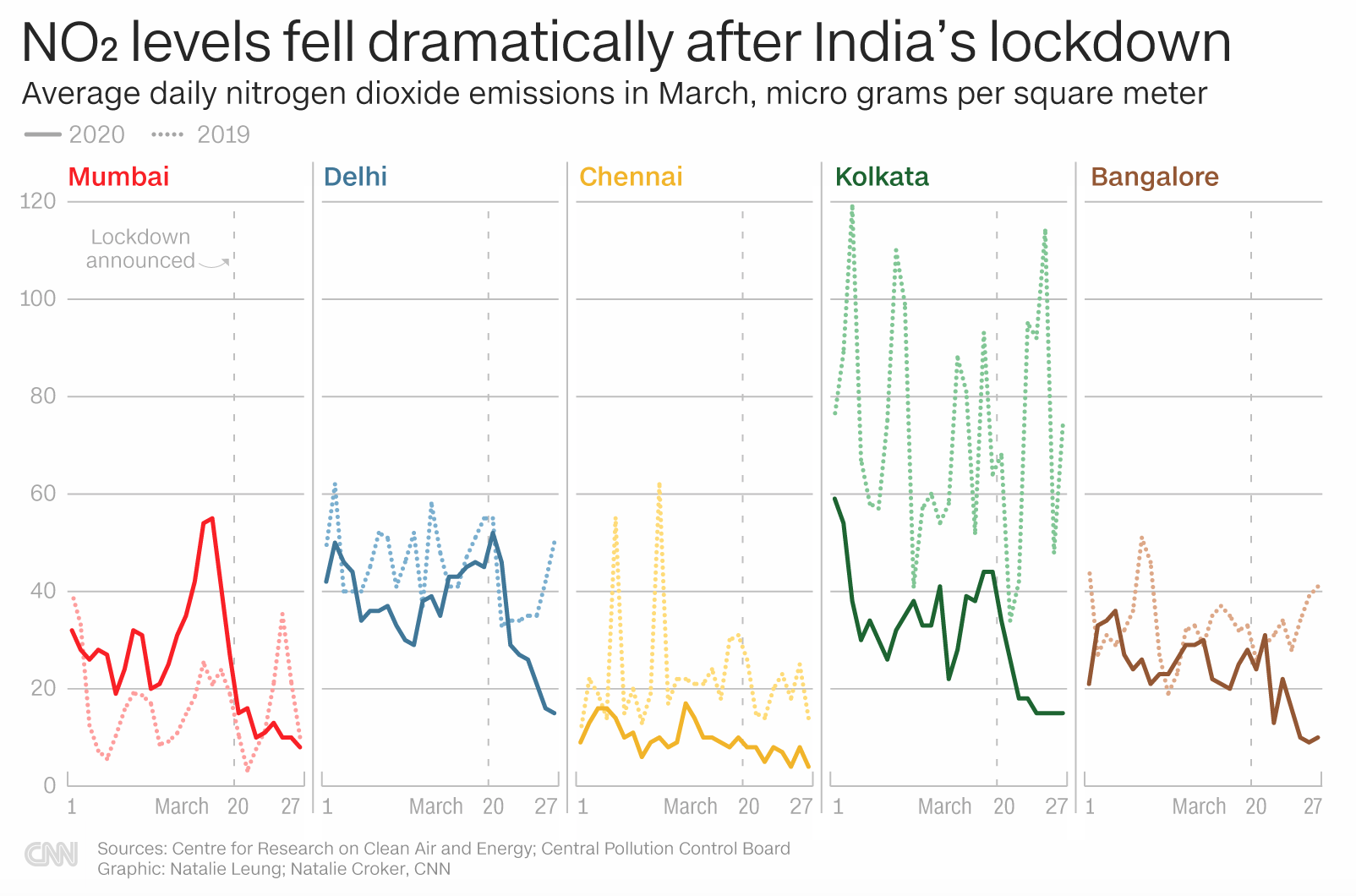 no2 india