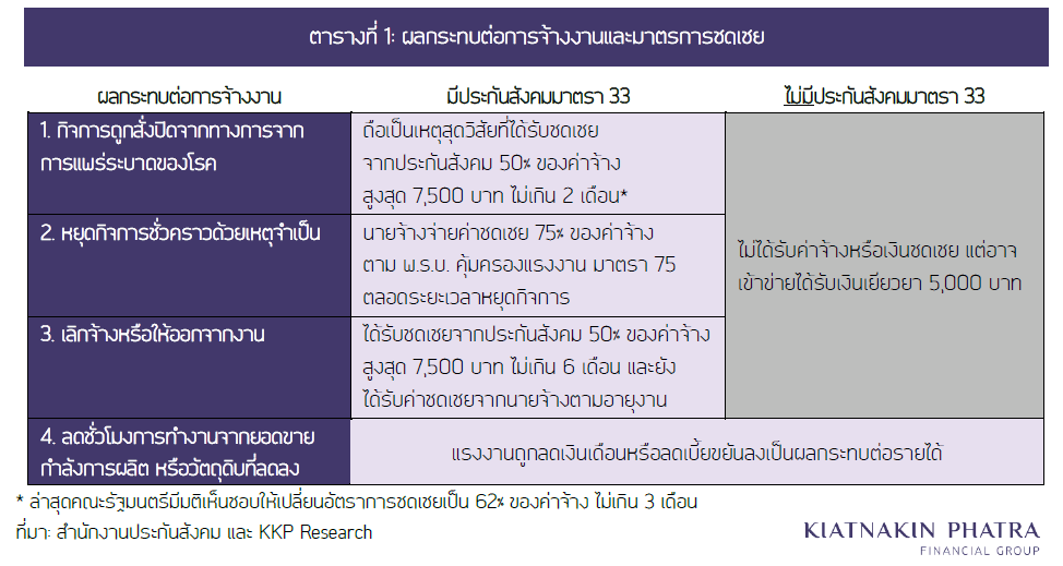 จ้างงานไทยมืดมิดจากพิษ COVID-19