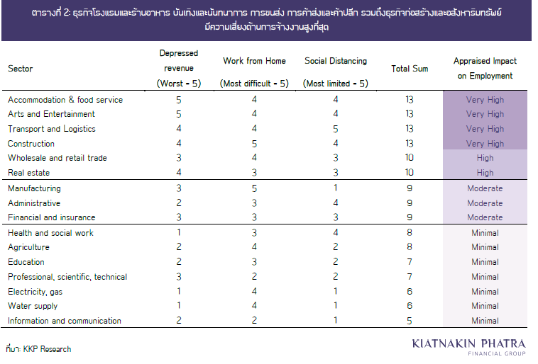 จ้างงานไทยมืดมิดจากพิษ COVID-19