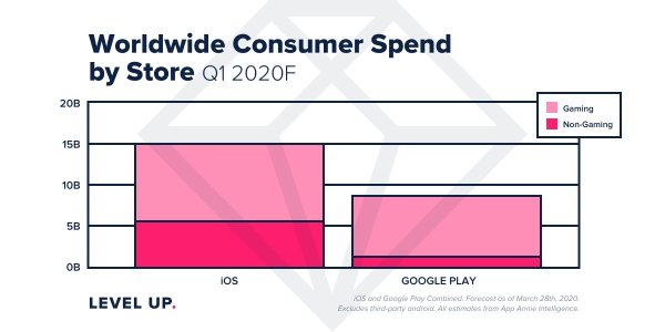 Apple App Store และ Google Play รายได้ไตรมาส 1 เพิ่มขึ้น