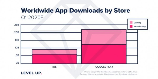 Apple App Store และ Google Play รายได้ไตรมาส 1 เพิ่มขึ้น