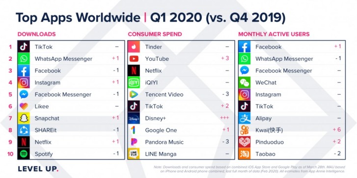 Apple App Store และ Google Play รายได้ไตรมาส 1 เพิ่มขึ้น