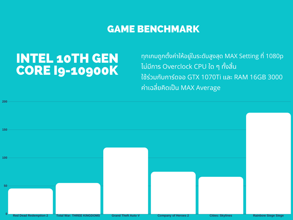 Intel Core i9-10900K game benchmark