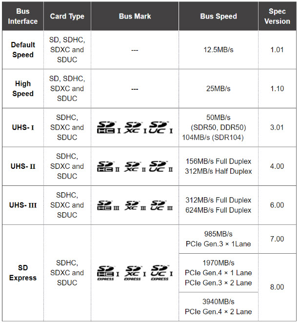 SD Card Standard