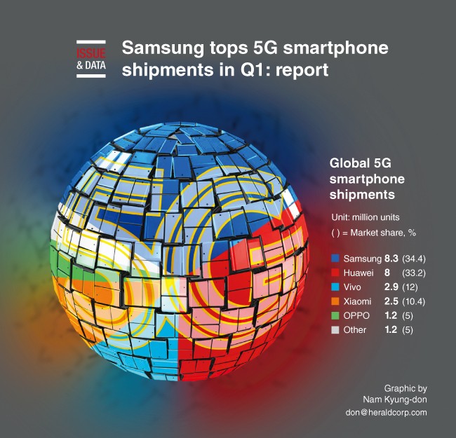 5G Smartphone Market