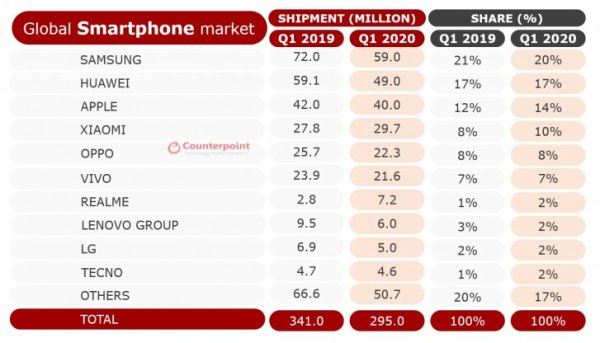 Smartphone Market Q1 2020