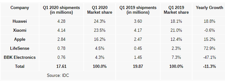 IDC Wearable Market