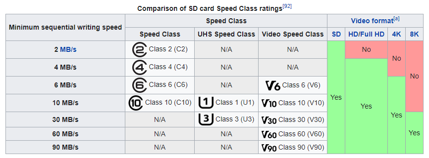 เปรียบเทียบความเร็วของมาตรฐาน SD Card แบบต่างๆ (ภาพจาก Wikipedia)