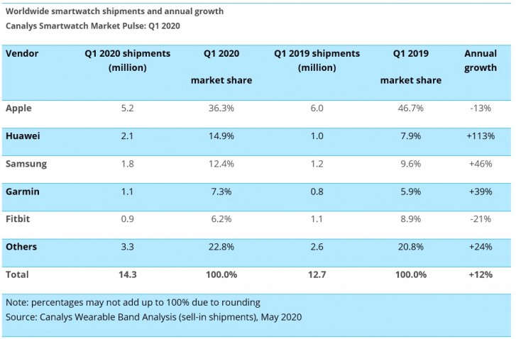 Smartwatch Global Shipment Q1 2020