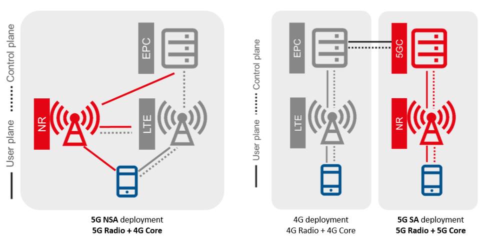 5G NSA, 5G SA