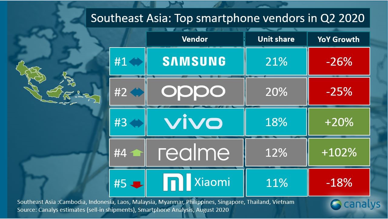 realme ได้ส่วนแบ่งมือถือเพิ่มเท่าตัว, Samsung ยังครองเบอร์ 1, Huawei ไม่ติด Top 5 ใน S/E Asia