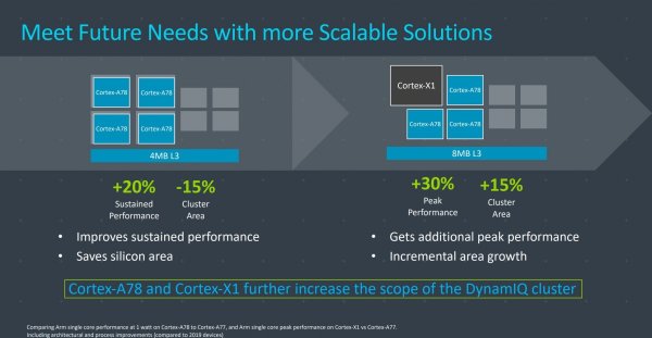 Arm Cortex-X1