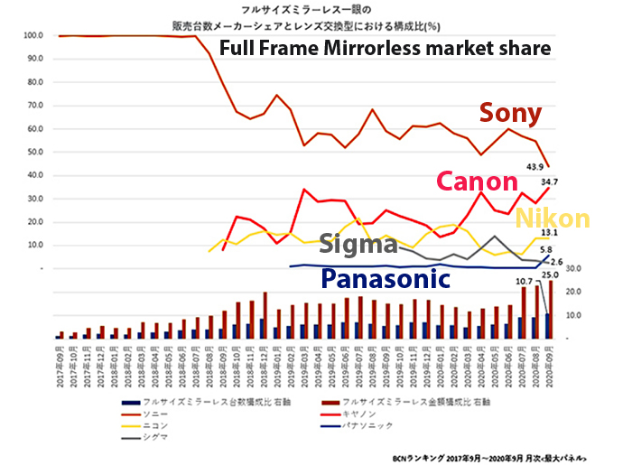 Mirrorless marketshare