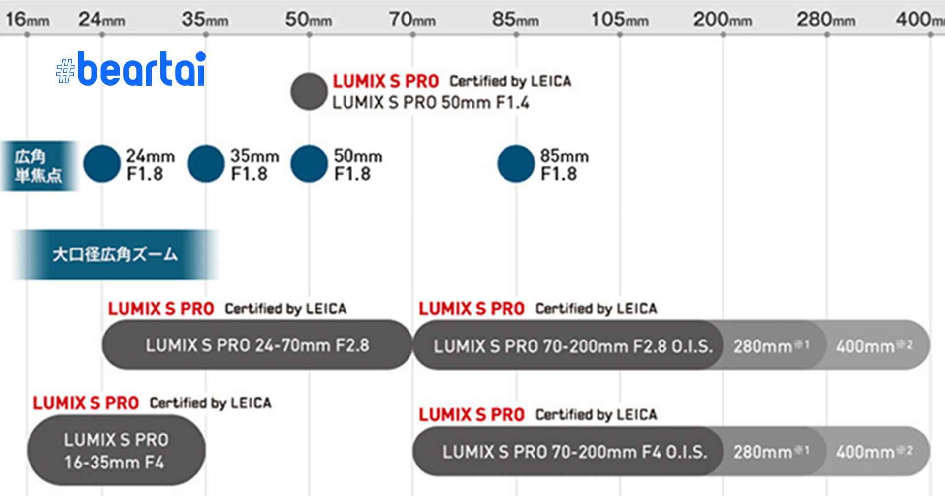 ข่าวลือ Panasonic เตรียมเปิดตัวเลนส์สาย Portrait “Lumix S 85mm F/1.8” เร็ว ๆ นี้