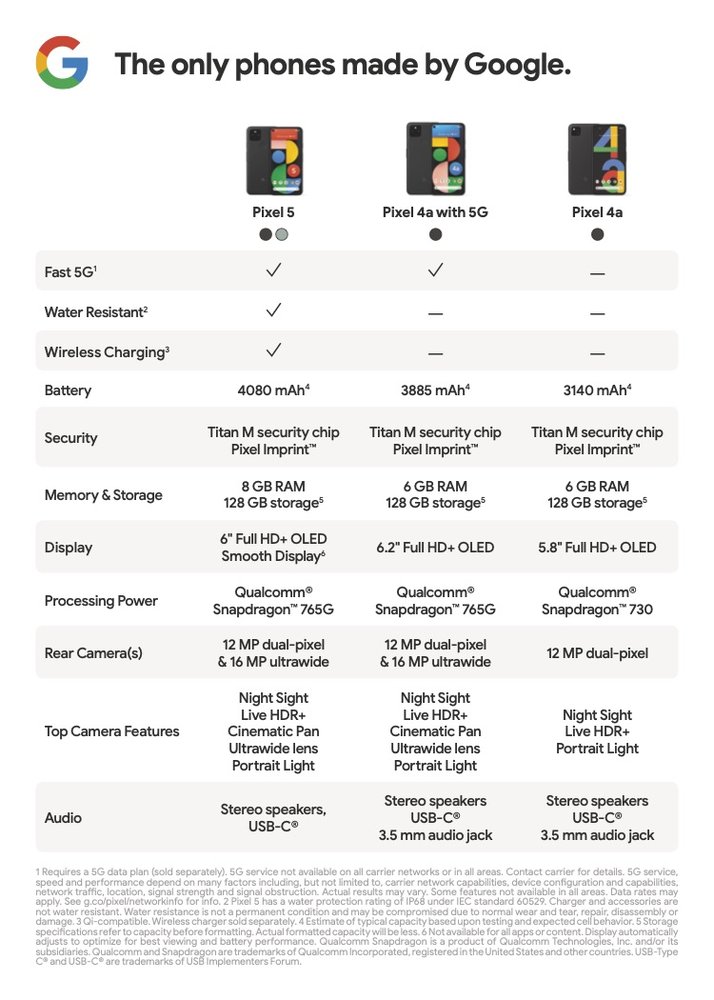 สรุปความแตกต่างระหว่าง Pixel 5, Pixel 4a 5G และ Pixel 4a