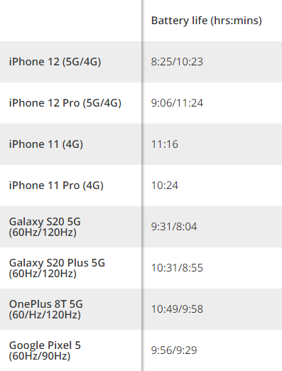 ตารางเปรียบเทียบระยะเวลาแบตเตอรีของสมาร์ตโฟนรุ่นต่าง ๆ