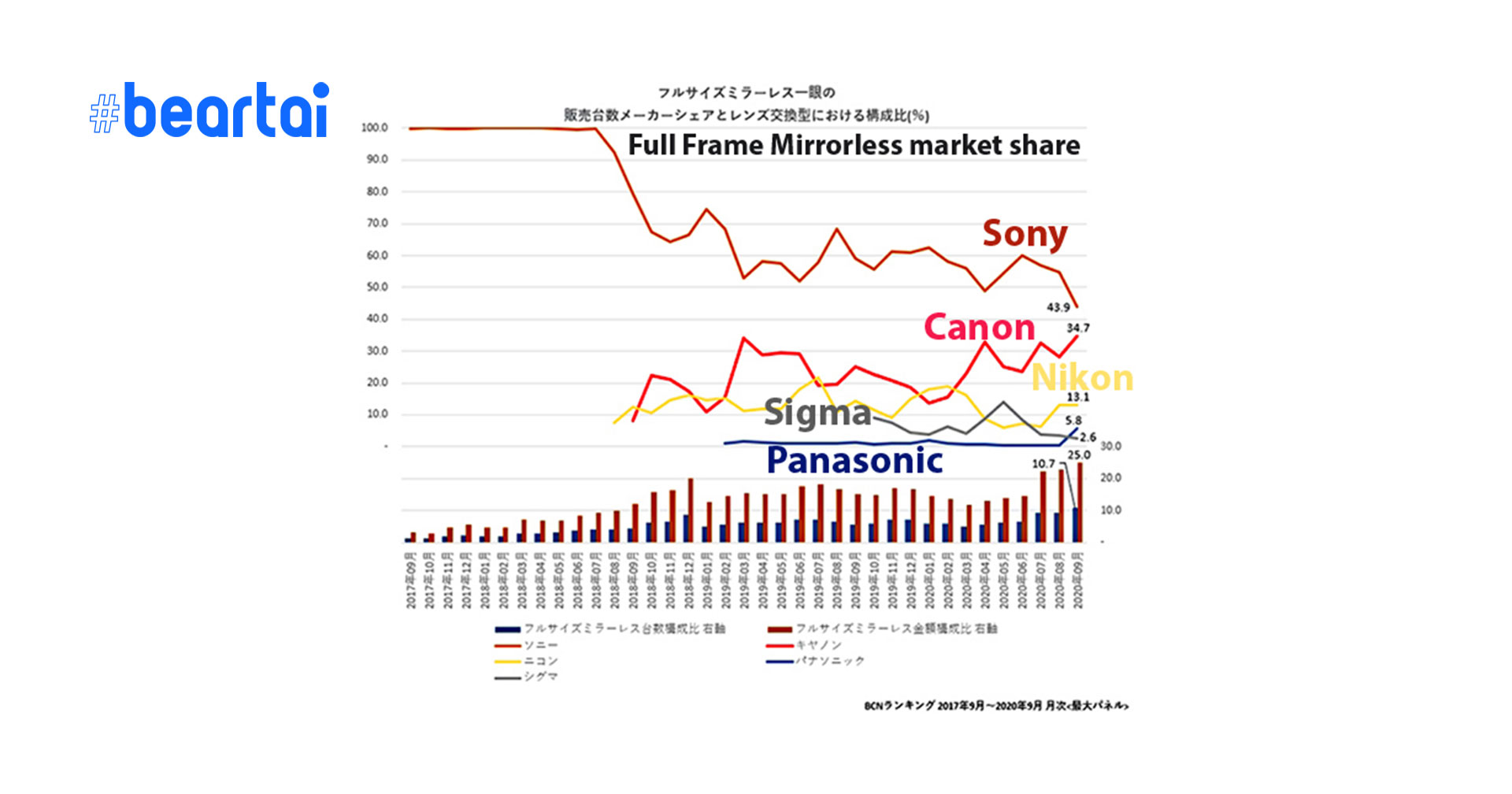 Canon มาแรงเกินคาด! เผยส่วนแบ่งการตลาดกล้องฟูลเฟรมมิเรอร์เลสล่าสุดในญี่ปุ่น