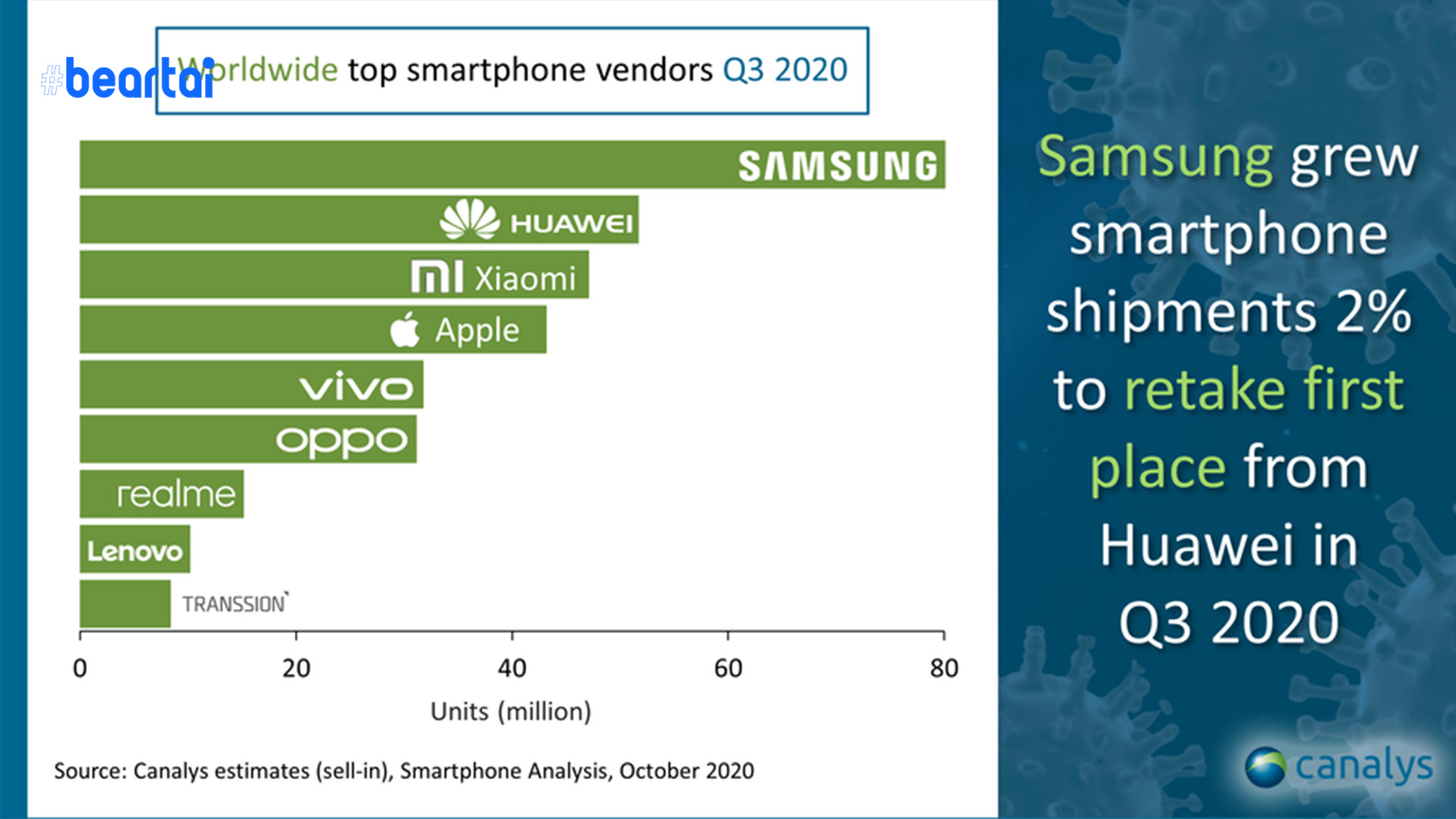 XIAOMI ขึ้นแท่นอันดับ 3 ในตลาดสมาร์ตโฟนทั่วโลก ด้วยยอดส่งมอบเครื่องถึง 46 ล้านเครื่อง