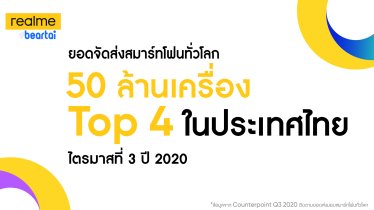 realme ครองอันดับ 4 ในประเทศไทย ในไตรมาสที่ 3 ปี 2020 พร้อมยอดจัดส่งสมาร์ตโฟนทั่วโลกกว่า 50 ล้านเครื่อง