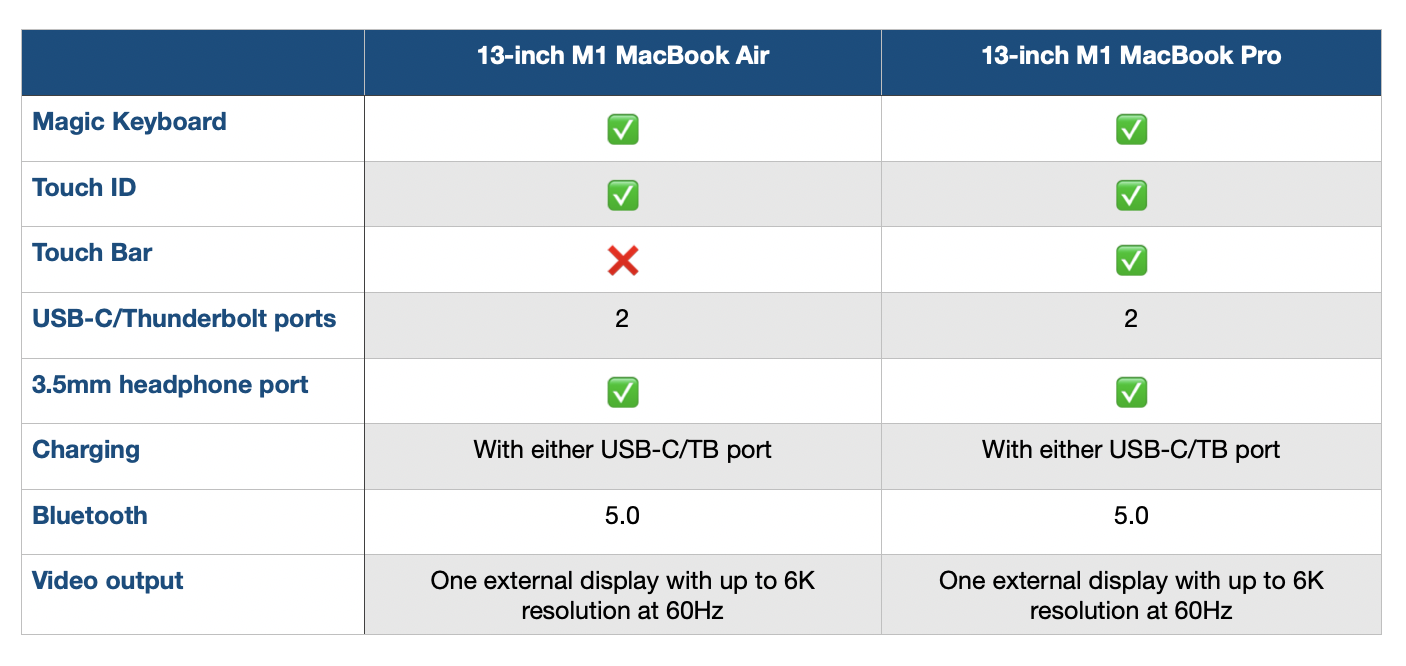 MacBook Air กับ MacBook Pro ซื้อรุ่นไหนดีเมื่อทั้งคู่มาพร้อม Apple M1