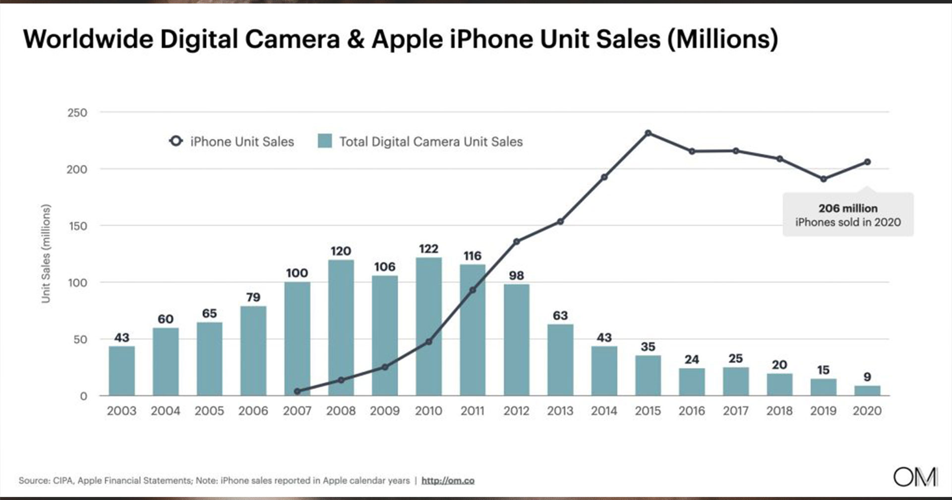 เกิดอะไรขึ้น! ยอดขายกล้องดิจิทัลหดตัวลงทุกปี สวนทางกับ iPhone