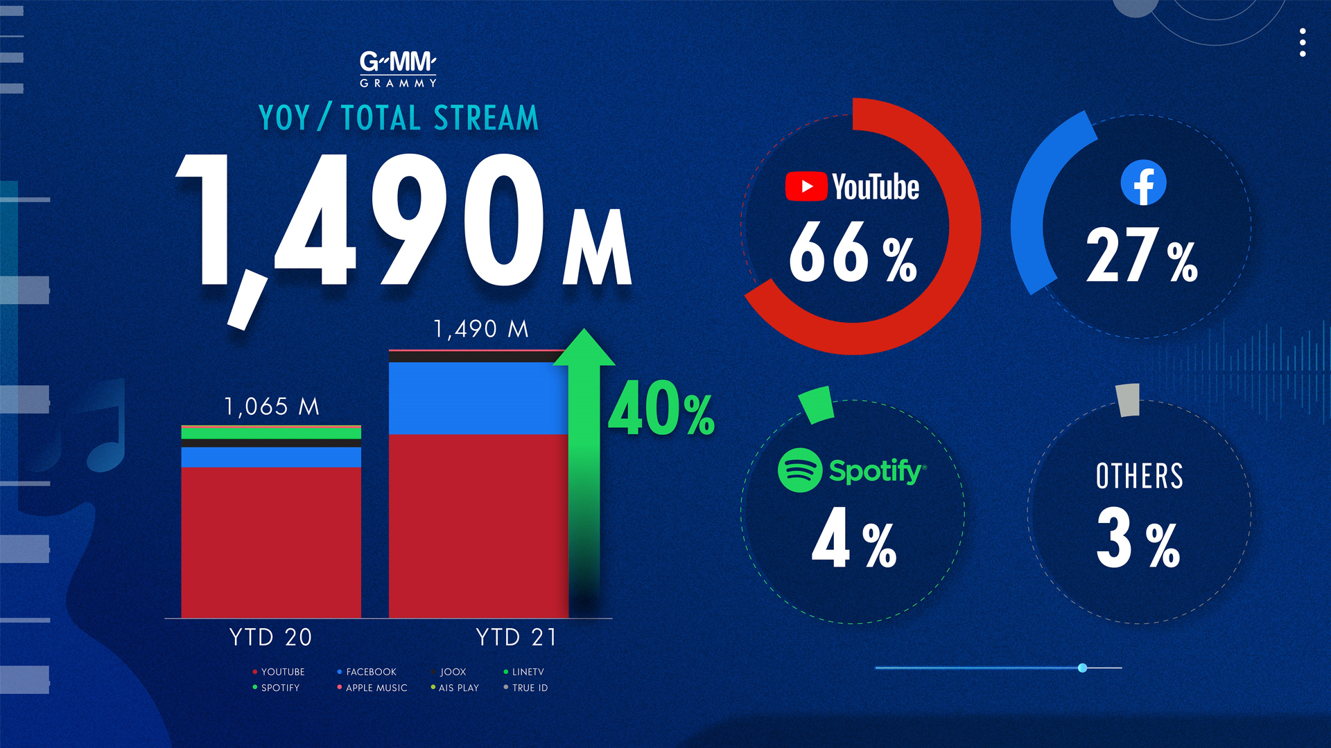 GMM Music ครองตลาดเพลงไทย คนไทยฟังผ่าน Youtube สูงสุด Spotify แค่ 4%