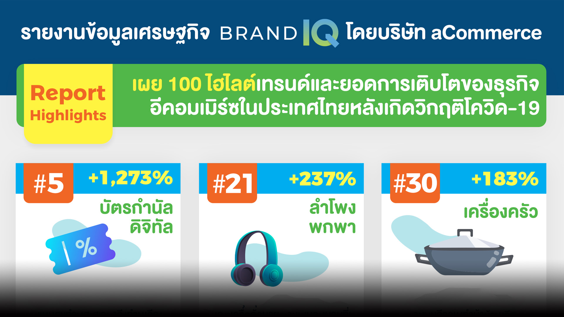 รายงานข้อมูลเศรษฐกิจ “BRANDIQ” เผย 10 หมวดธุรกิจอีคอมเมิร์ซเติบโตสูงสุดหลังเกิดวิกฤติโควิด-19