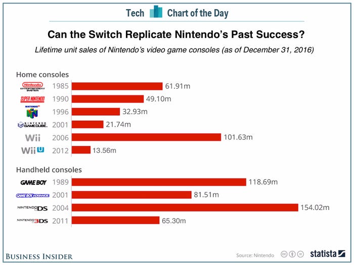 ข้อมูลจาก Business Insider แสดงข้อมูลยอดขายเครื่องเกมในอดีตของนินเทนโด