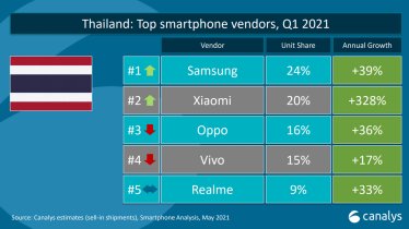 XIAOMI สร้างยอดขายไตรมาสแรกโต 328% จากปีก่อน ก้าวขึ้นเป็นอันดับ 2 ของตลาดสมาร์ตโฟนในไทย
