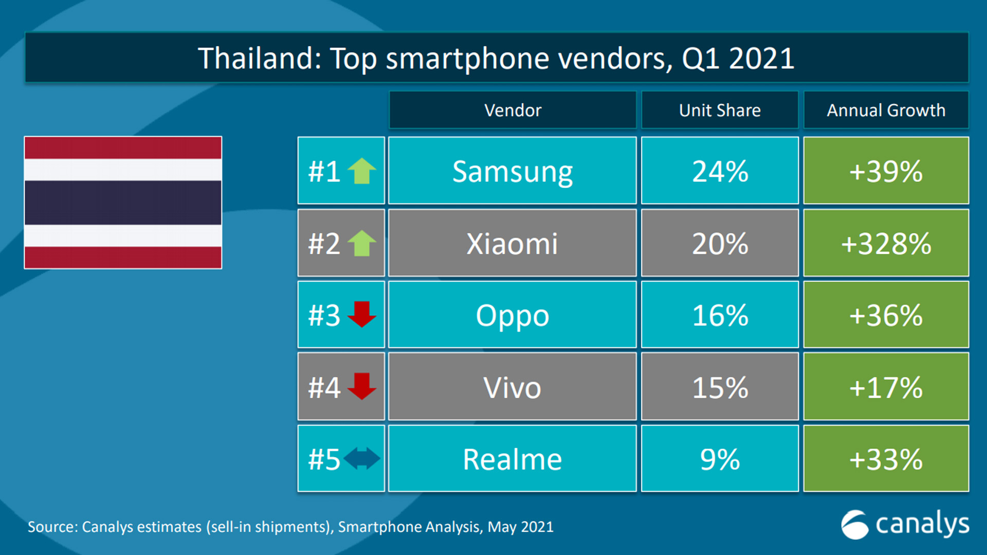 XIAOMI สร้างยอดขายไตรมาสแรกโต 328% จากปีก่อน ก้าวขึ้นเป็นอันดับ 2 ของตลาดสมาร์ตโฟนในไทย