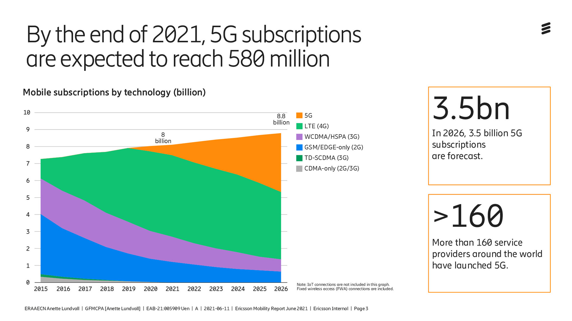 Ericsson เผยยอดผู้ใช้งาน 5G ทั่วโลกจะทะลุ 500 ล้านรายภายในสิ้นปีนี้ โดยเฉลี่ย 1 ล้านรายต่อวัน