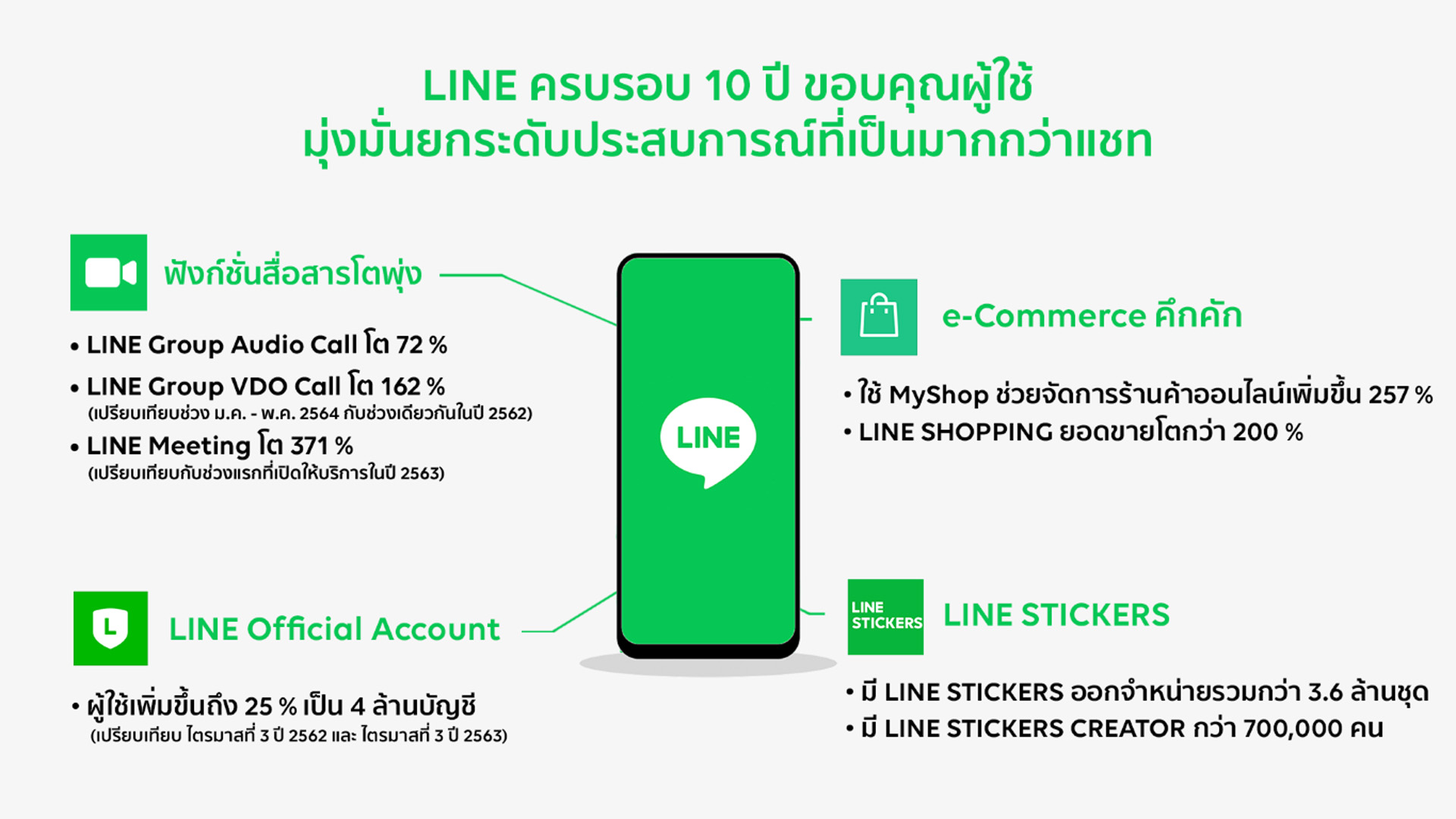 LINE ฉลองครบรอบ 10 ปี เผยความสำเร็จสู่แพลตฟอร์มที่ตอบสนองชีวิตคนไทย ในทุกไลฟ์สไตล์