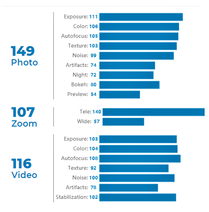 Huawei P50 Pro DxOMark