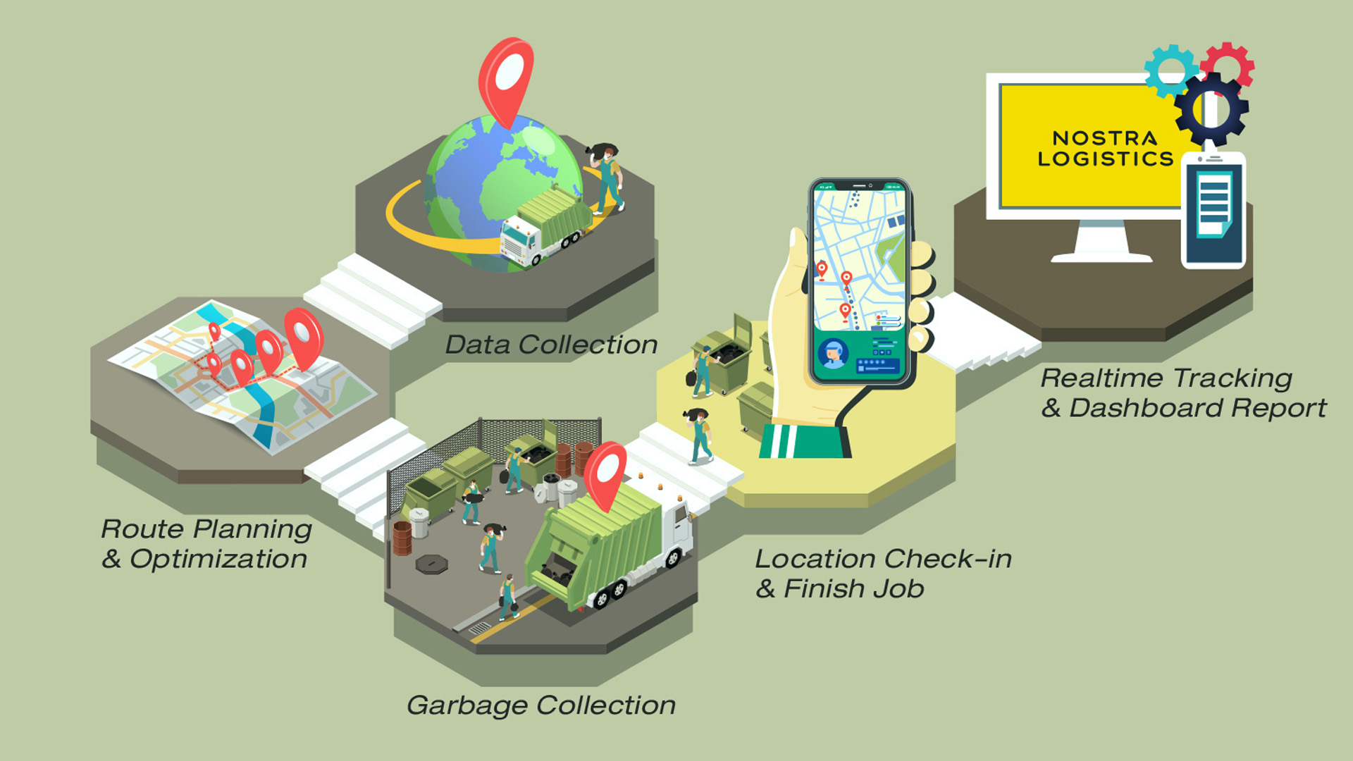 NOSTRA ชูเทคโนโลยีเพิ่มประสิทธิภาพระบบขนส่งขยะ Waste Management System หนุนดูแลสิ่งแวดล้อมยั่งยืน