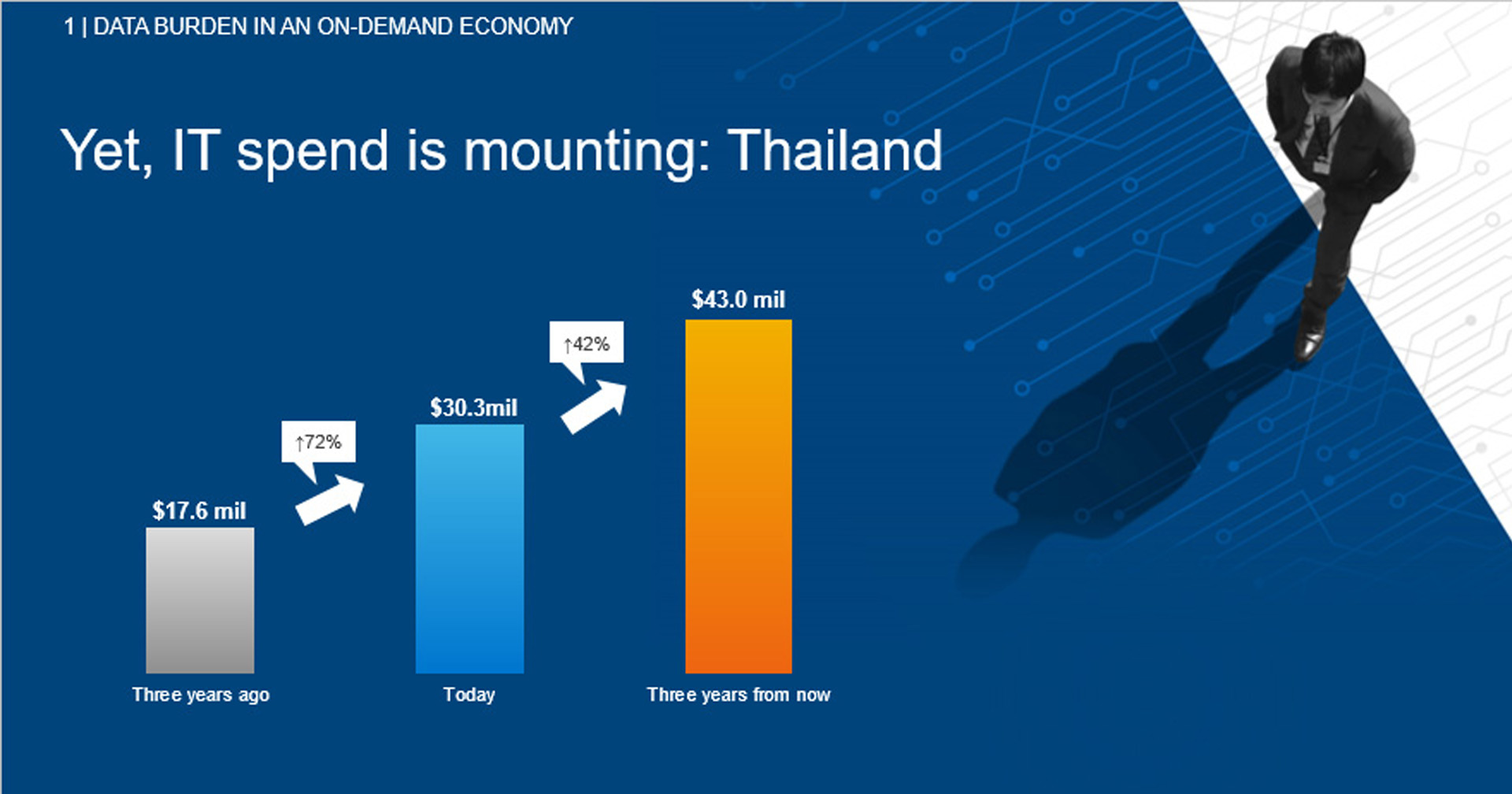 เดลล์ เทคโนโลยีส์ เผยผลวิจัยใหม่ ชี้ธุรกิจในประเทศไทยต้องแบกภาระข้อมูลล้น