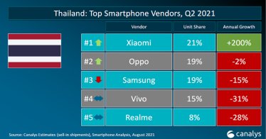Xiaomi ขึ้นแท่นเบอร์ 1 ตลาดสมาร์ตโฟนในประเทศไทยเป็นครั้งแรก