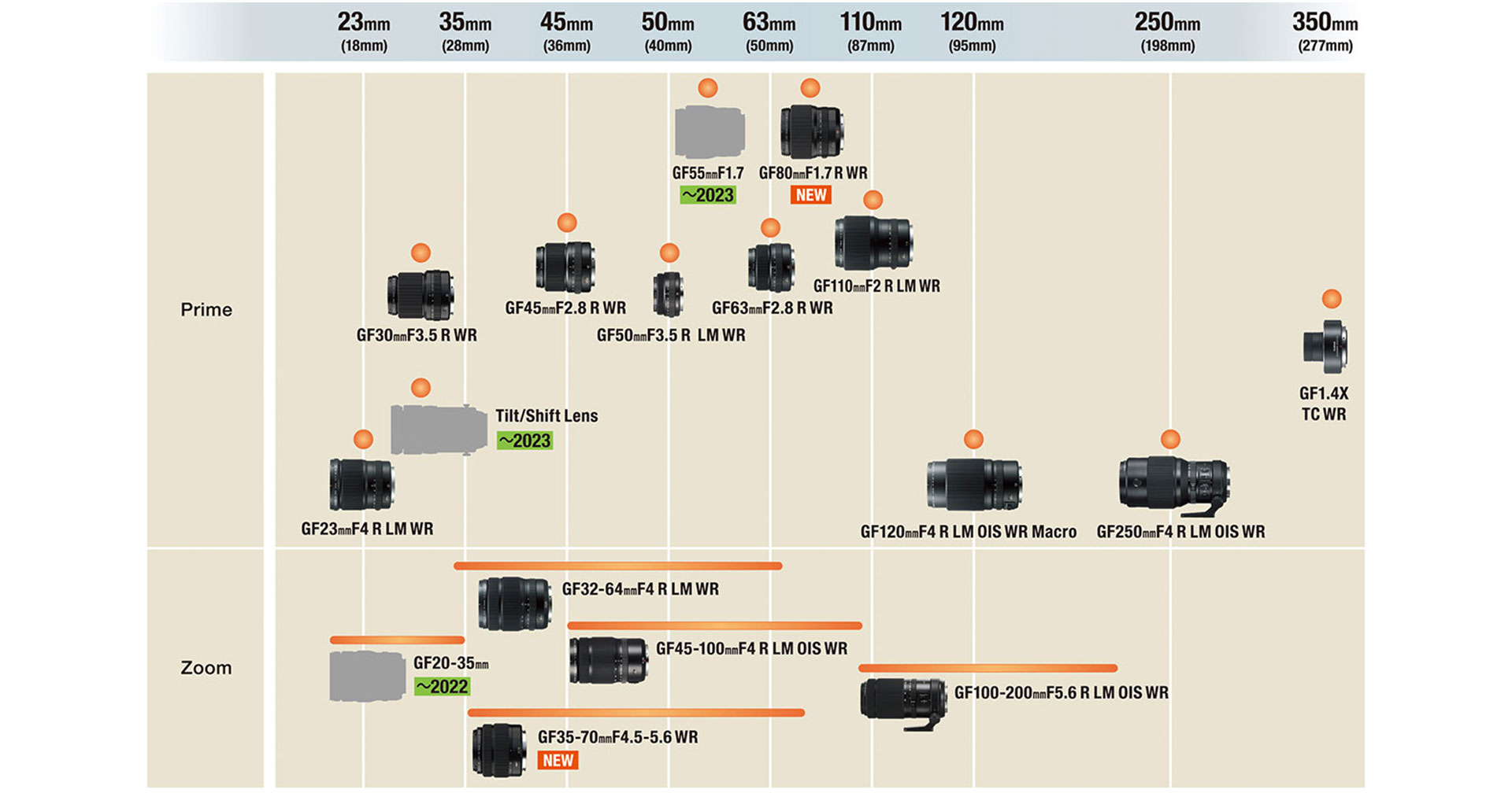 Fujifilm ประกาศ roadmap เลนส์ซีรีส์ X, GF ล่าสุด เพิ่มเลนส์ GF tilt-shift มาแล้ว