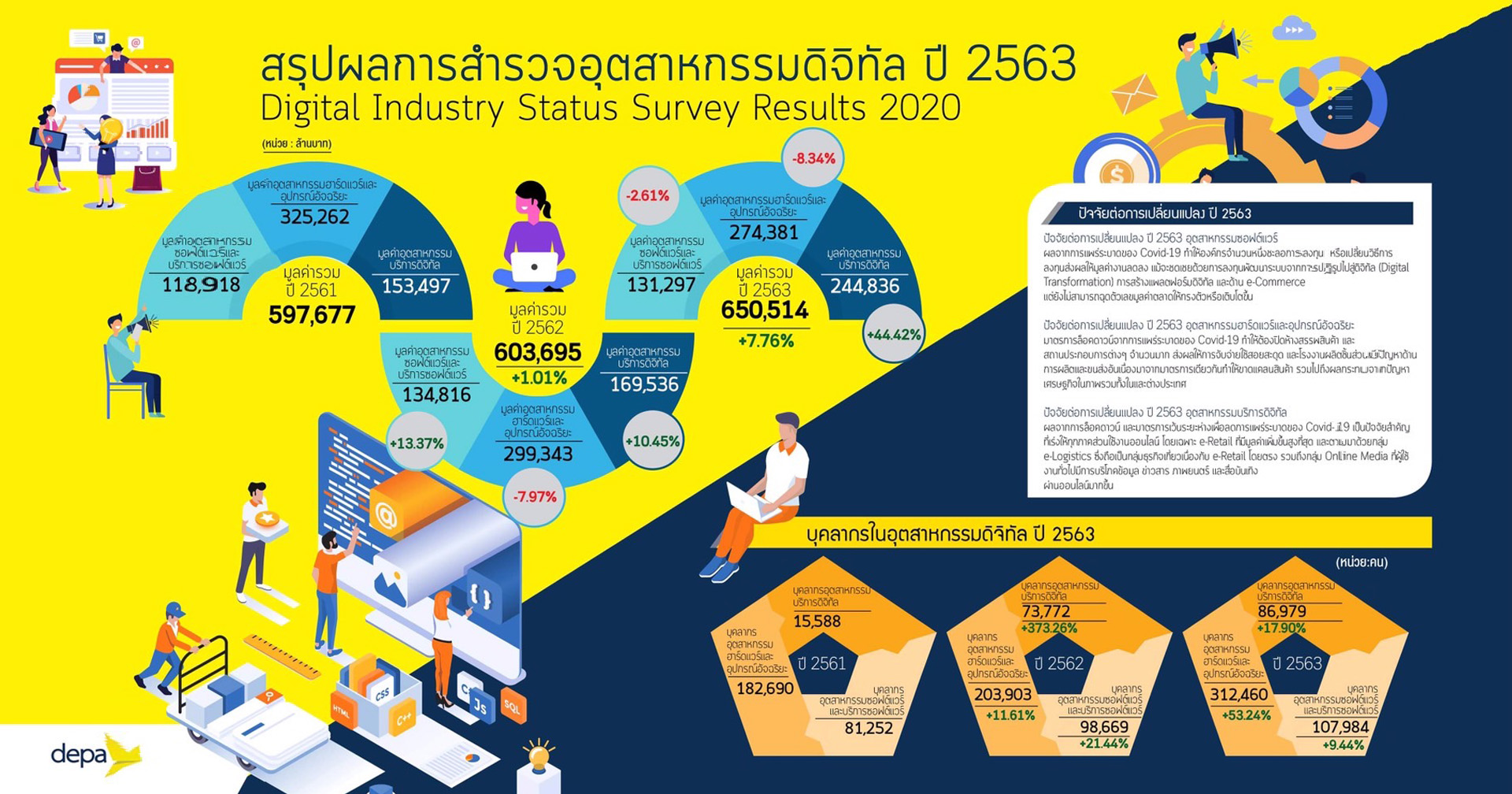 ดีป้า” เผยผลสำรวจ 3 อุตสาหกรรมดิจิทัลไทย ปี 2563 ซอฟต์แวร์ ฮาร์ดแวร์และบริการด้านดิจิทัล มาแรง