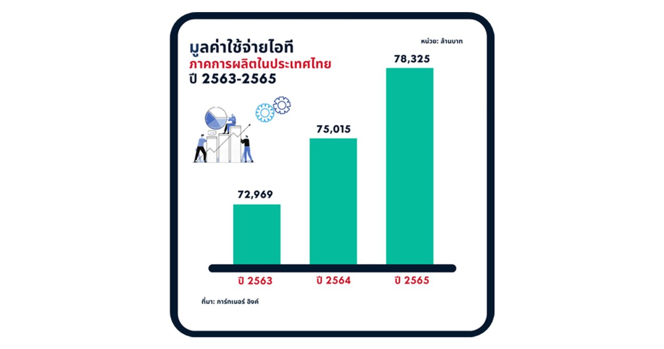 การ์ทเนอร์เผย 5 อันดับเทรนด์ธุรกิจพลิกโฉมภาคการผลิตในปี 2564